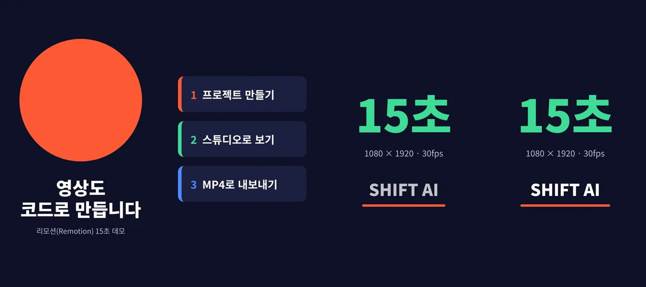 렌더링한 15초 MP4에서 뽑은 네 장면, 원과 제목, 카드 세 장, 15초 숫자와 SHIFT AI 끝 카드
